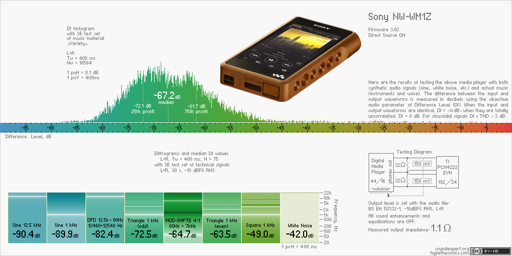 Df-slide with audio measurements of Sony NW-WM1Z